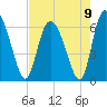 Albergottie Creek tide chart for Monday, August 9, 2021