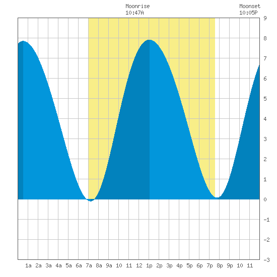Albergottie Creek tide chart for Friday, September 10, 2021