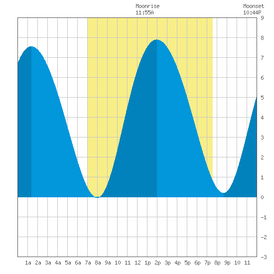 Albergottie Creek tide chart for Saturday, September 11, 2021