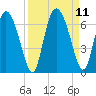 Albergottie Creek tide chart for Saturday, September 11, 2021