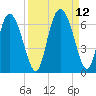 Albergottie Creek tide chart for Sunday, September 12, 2021