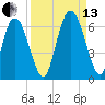 Albergottie Creek tide chart for Monday, September 13, 2021