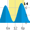 Albergottie Creek tide chart for Tuesday, September 14, 2021