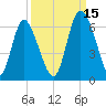 Albergottie Creek tide chart for Wednesday, September 15, 2021