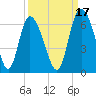 Albergottie Creek tide chart for Friday, September 17, 2021