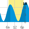 Albergottie Creek tide chart for Saturday, September 18, 2021