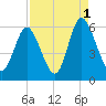 Albergottie Creek tide chart for Wednesday, September 1, 2021