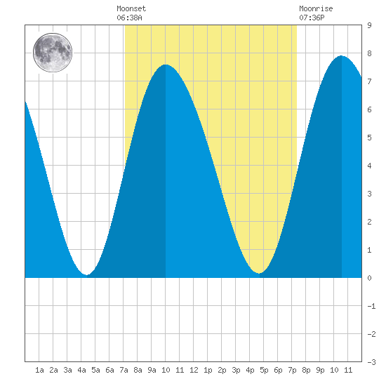 Albergottie Creek tide chart for Monday, September 20, 2021