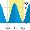 Albergottie Creek tide chart for Wednesday, September 22, 2021
