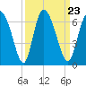 Albergottie Creek tide chart for Thursday, September 23, 2021