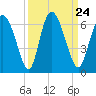 Albergottie Creek tide chart for Friday, September 24, 2021