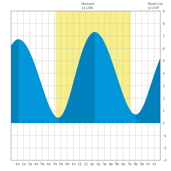 Albergottie Creek tide chart for Saturday, September 25, 2021