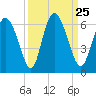Albergottie Creek tide chart for Saturday, September 25, 2021