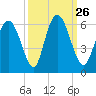 Albergottie Creek tide chart for Sunday, September 26, 2021