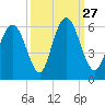 Albergottie Creek tide chart for Monday, September 27, 2021