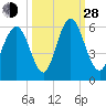Albergottie Creek tide chart for Tuesday, September 28, 2021