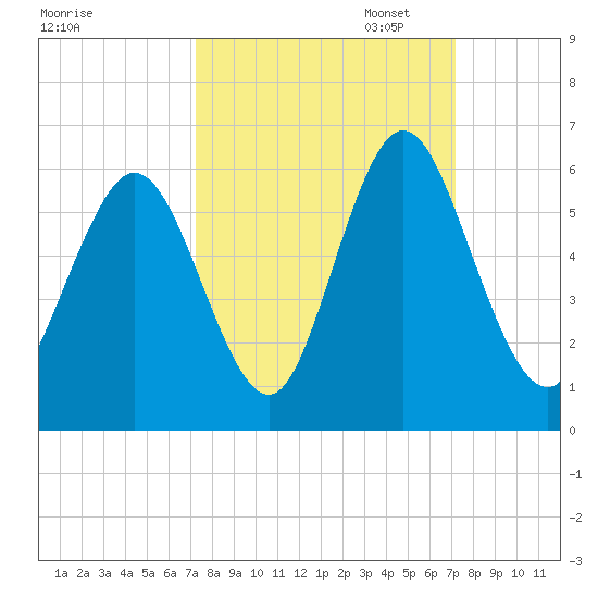 Albergottie Creek tide chart for Wednesday, September 29, 2021