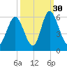 Albergottie Creek tide chart for Thursday, September 30, 2021