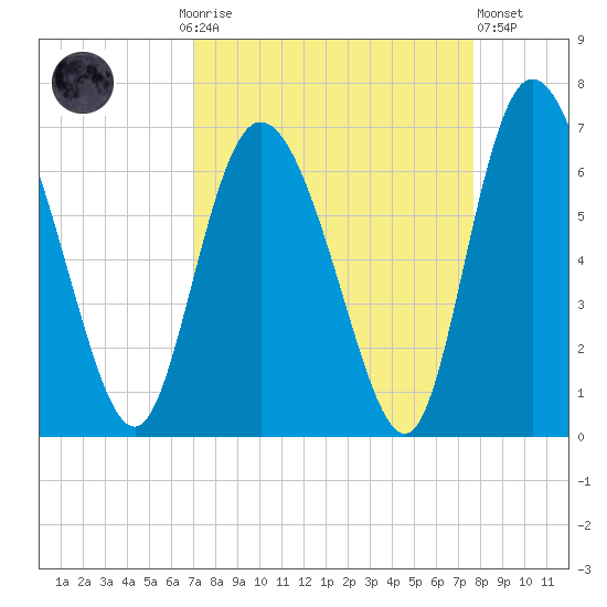 Albergottie Creek tide chart for Monday, September 6, 2021