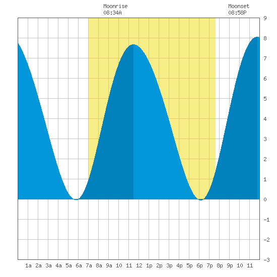 Albergottie Creek tide chart for Wednesday, September 8, 2021