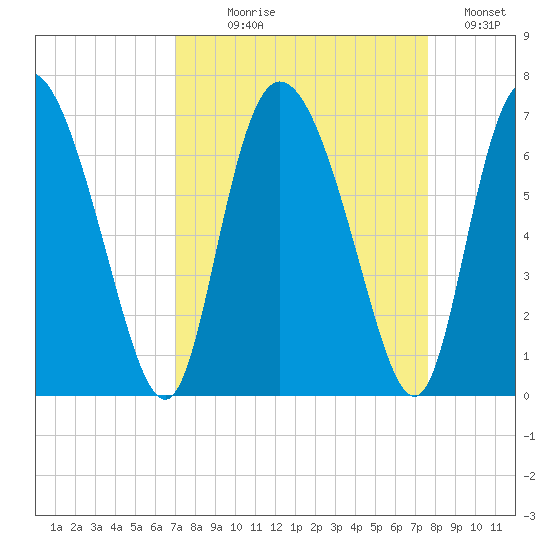 Albergottie Creek tide chart for Thursday, September 9, 2021