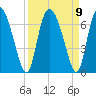 Albergottie Creek tide chart for Thursday, September 9, 2021