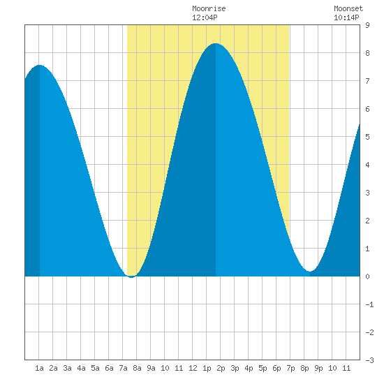 Albergottie Creek tide chart for Sunday, October 10, 2021