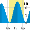 Albergottie Creek tide chart for Sunday, October 10, 2021
