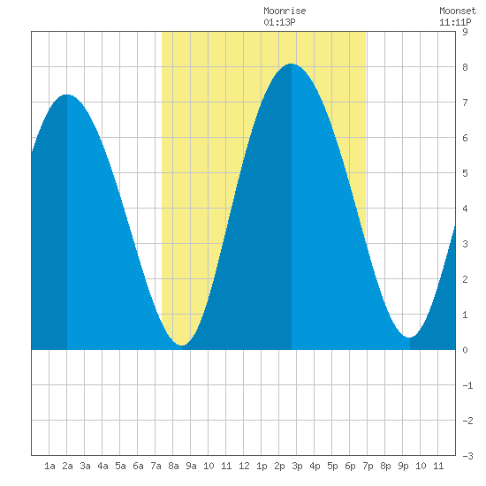 Albergottie Creek tide chart for Monday, October 11, 2021