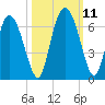 Albergottie Creek tide chart for Monday, October 11, 2021