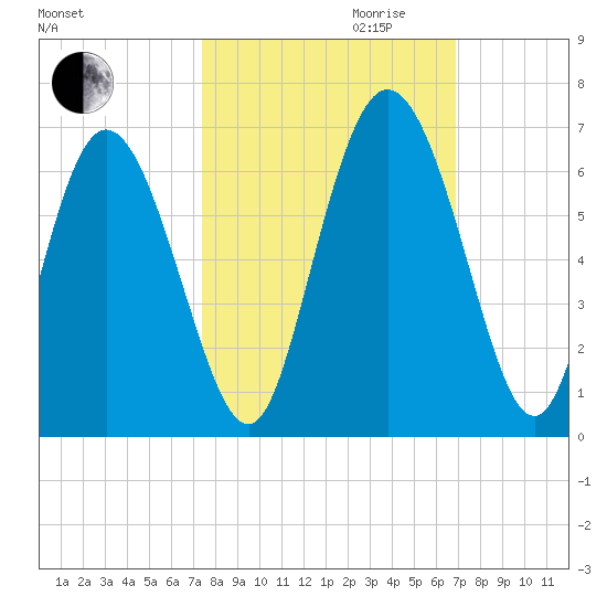 Albergottie Creek tide chart for Tuesday, October 12, 2021