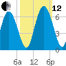 Albergottie Creek tide chart for Tuesday, October 12, 2021