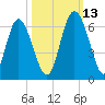 Albergottie Creek tide chart for Wednesday, October 13, 2021