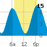 Albergottie Creek tide chart for Friday, October 15, 2021