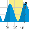 Albergottie Creek tide chart for Sunday, October 17, 2021