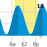 Albergottie Creek tide chart for Monday, October 18, 2021