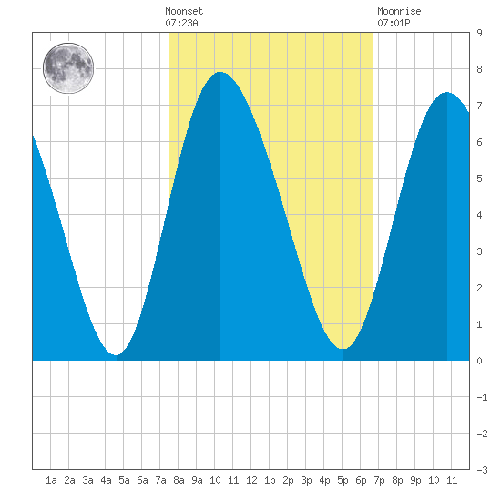 Albergottie Creek tide chart for Wednesday, October 20, 2021