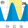 Albergottie Creek tide chart for Wednesday, October 20, 2021