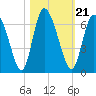 Albergottie Creek tide chart for Thursday, October 21, 2021