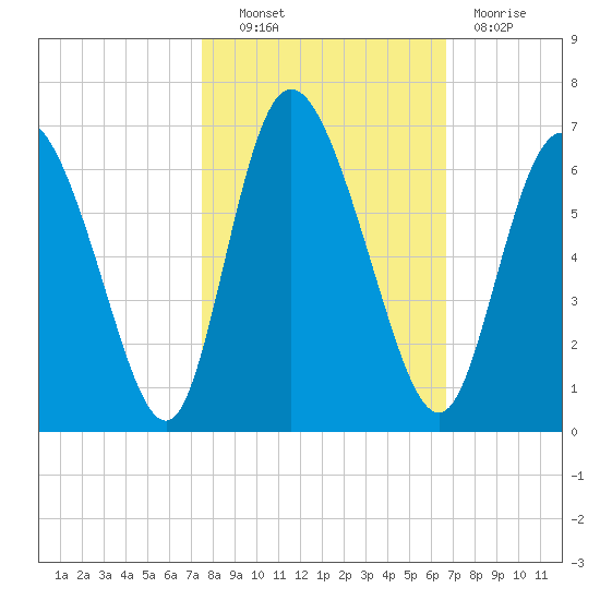 Albergottie Creek tide chart for Friday, October 22, 2021