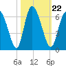 Albergottie Creek tide chart for Friday, October 22, 2021