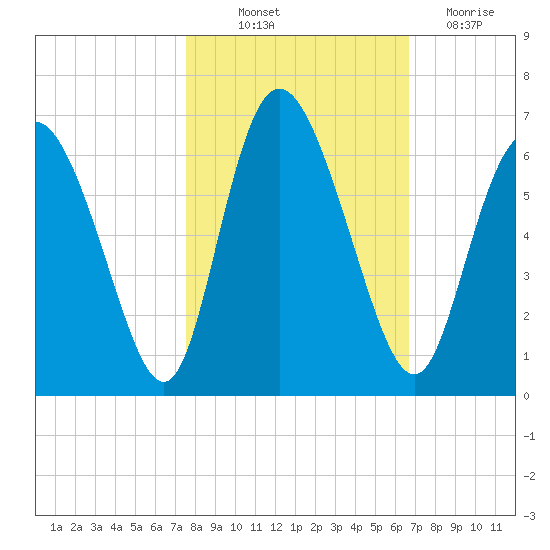 Albergottie Creek tide chart for Saturday, October 23, 2021