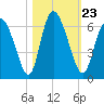 Albergottie Creek tide chart for Saturday, October 23, 2021