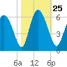Albergottie Creek tide chart for Monday, October 25, 2021