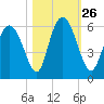 Albergottie Creek tide chart for Tuesday, October 26, 2021