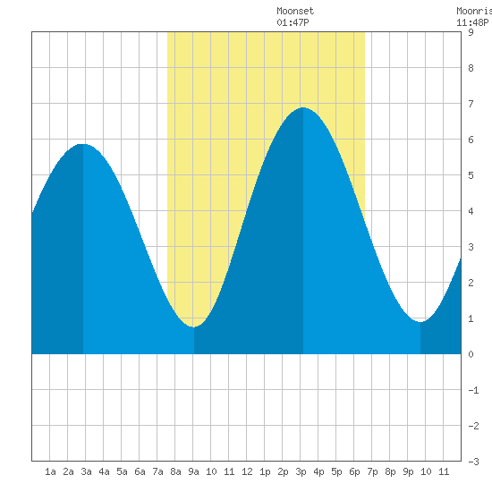 Albergottie Creek tide chart for Wednesday, October 27, 2021