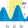 Albergottie Creek tide chart for Wednesday, October 27, 2021