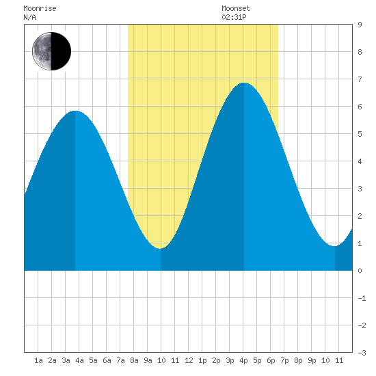 Albergottie Creek tide chart for Thursday, October 28, 2021