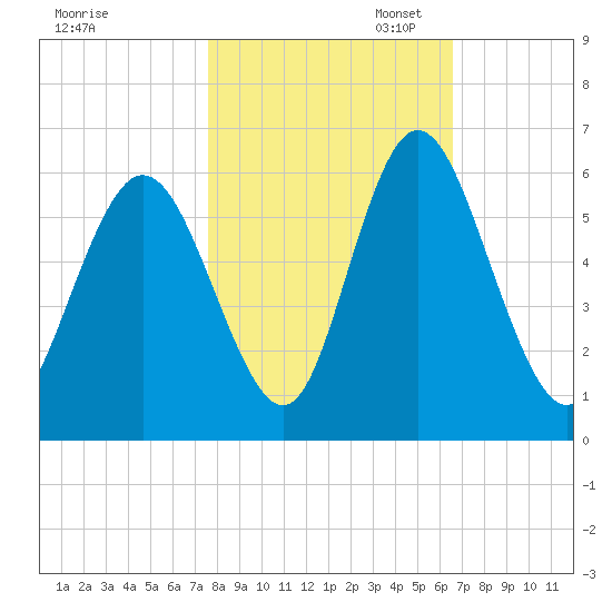 Albergottie Creek tide chart for Friday, October 29, 2021