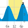 Albergottie Creek tide chart for Saturday, October 2, 2021